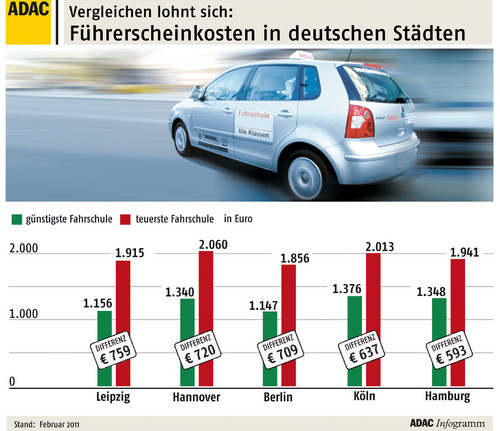 ADAC Untersuchung: Preisvergleich Pkw-Führerschein.