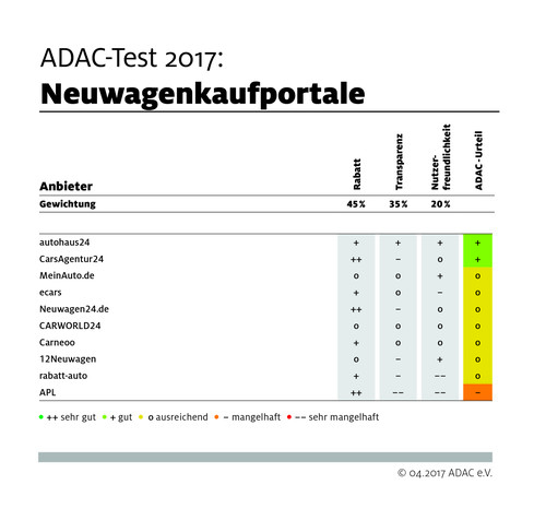 ADAC vergleicht Neuwagen-Kaufportale.