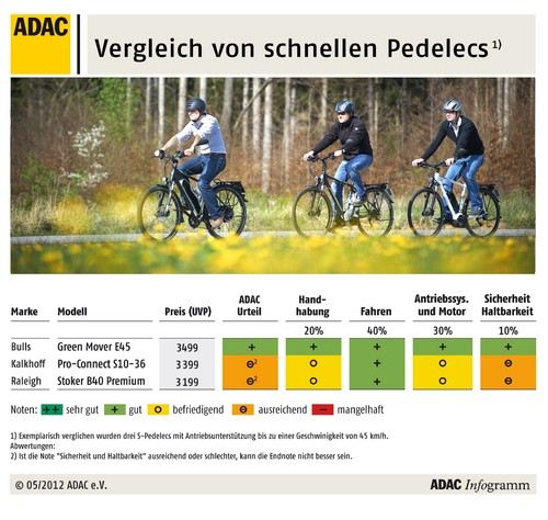 ADAC vergleicht schnelle Pedelecs.