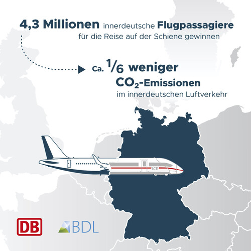 Aktionsplan von Deutsche Bahn (DB) und Bundesverband der Deutschen Luftverkehrswirtschaft (BDL).