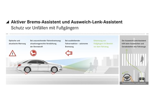 Aktiver Brems- und Ausweich-Lenk-Assitent von Mercedes-Benz.