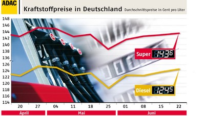 Aktuelle Kraftstoffpreise in Deutschland.