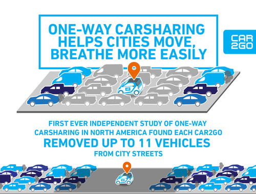 Aktuelle Studie zeigt positive Effekte des Carsharing-Angebots von Car2go.
