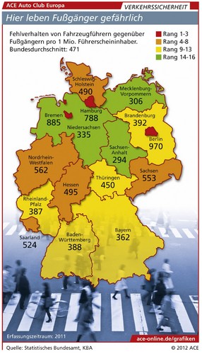 Am sichersten leben Fußgänger in Sachsen-Anhalt und Mecklenburg-Vorpommern.