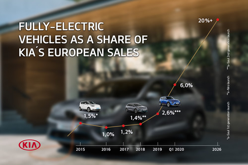 Anteil reiner Elektrofahrzeuge am Kia-Absatz in Europa.