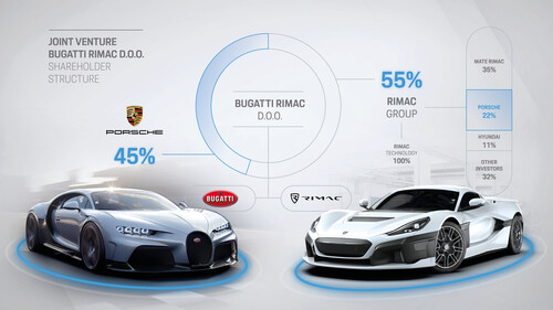 Anteilsstruktur des Joint Ventures Bugatti Rimac (engl.).