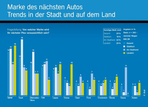Aral-Studie „Trends beim Autokauf“ (11/2019).