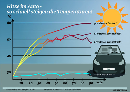 Auch bei geöffneten Fenstern heizen sich Autos bei Hitze stark auf.