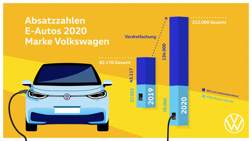 Auch bei VW nahm die Elektromobilität im vergangenen Jahr Fahrt auf.