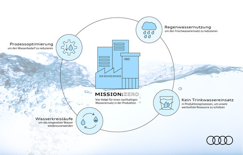 Audis Plan für einen nachhaltigen Wasserkreislauf.