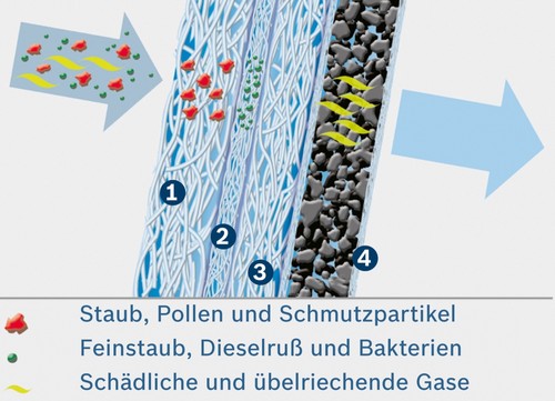Aufbau eines Bosch Aktivkohle-Innenraumfilters: 1. Vorfilter 2. Mikrofaservlies 3. Trägervlies 4. Aktivkohle.