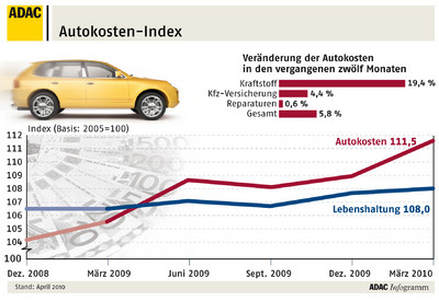 Autokosten-Index.