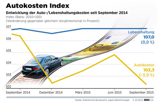 Autokosten-Index (13.10.2015).