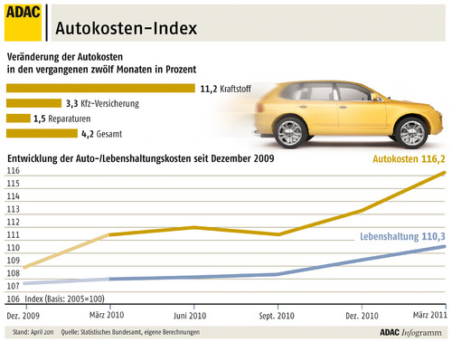 Autokosten-Index des ADAC.