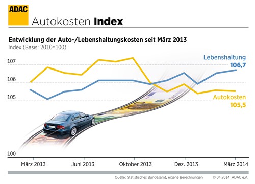 Autokosten-Index Frühling 2014.
