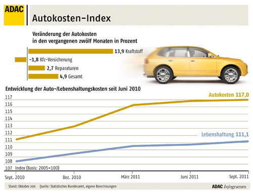 Autokosten-Index: Herbst 2011.
