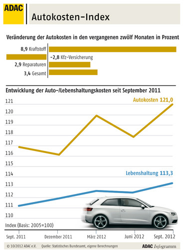 Autokosten-Index Herbst 2012.