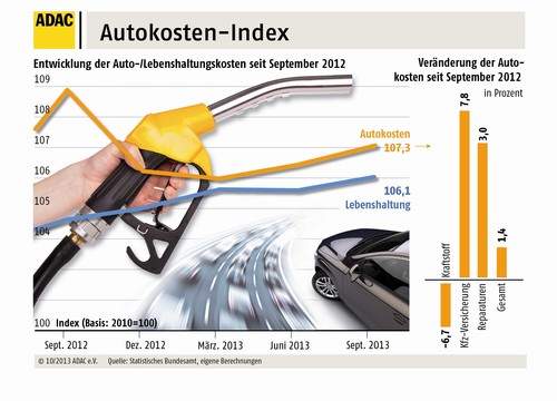 Autokosten-Index Herbst 2013.
