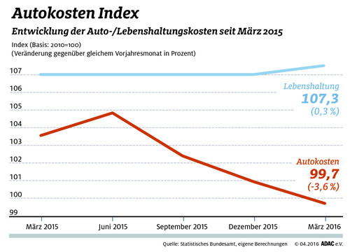 Autokosten-Index März 2016.
