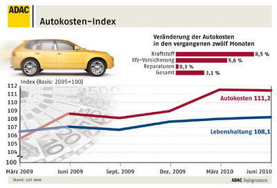 Autokosten-Index - Sommer 2010.