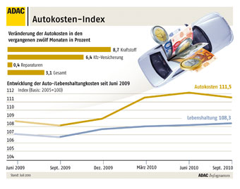 Autokosten-Index Sommer 2010.