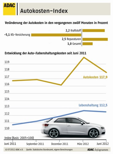 Autokosten-Index Sommer 2012.
