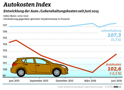 Autokosten-Index Sommer 2016.