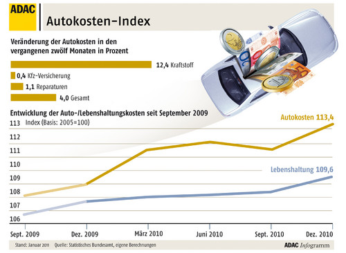 Autokosten-Index, Winter 2010.