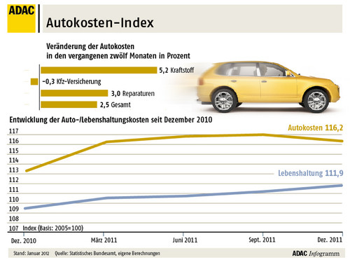 Autokosten-Index: Winter 2011.