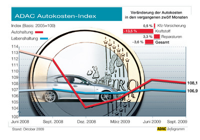Autokostenindex vom ADAC.