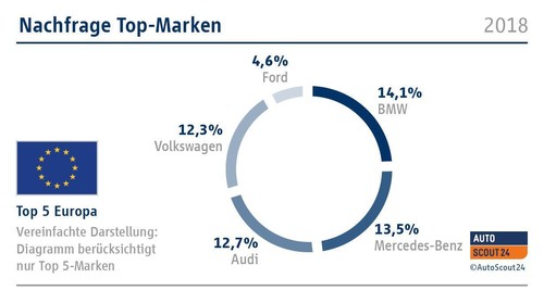 Autoscout-Europa-Report: Beliebteste Automarken. 