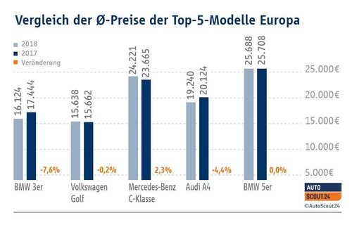 Autoscout-Europa-Report: Durchschnittspreise beliebteste Modelle.