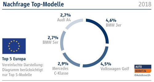 Autoscout-Europa-Report: Nachfrage Top-Modelle.