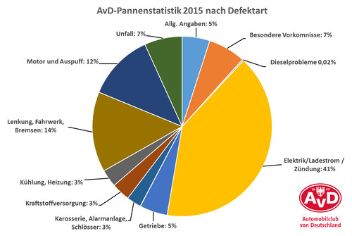 AvD-Pannenstatistik 2015.