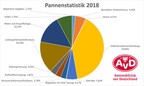 AvD-Pannenstatistik 2018.