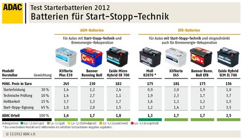 Batterien für Start-Stopp-System.