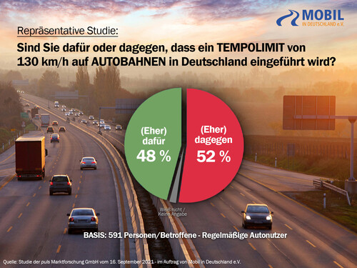 Befragung des Automobilclubs Mobil in Deutschland zu einer generellen Geschwindigkeitsbegrenzung auf Autobahnen.