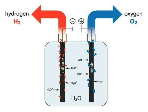 Bei der Elektrolyse von Wasser spaltet sich das Element in Wasser- (H2) und in Sauerstoff (O2) auf. 