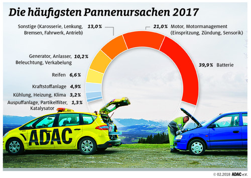 Bilanz der ADAC-Pannenhilfe für 2017.