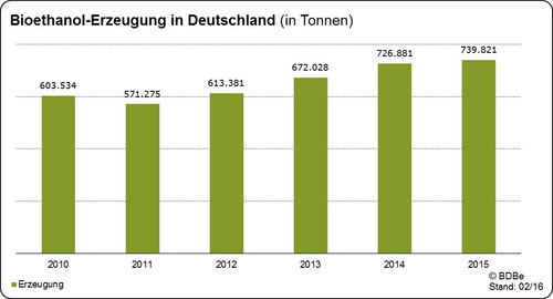 Bioethanol-Erzeugung in Deutschland.