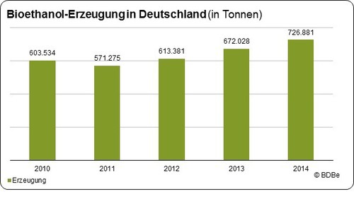 Bioethanol-Erzeugung in Deutschland 2010 - 2014 (in Tonnen). 