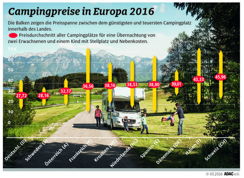 Campingpreise in Europa.