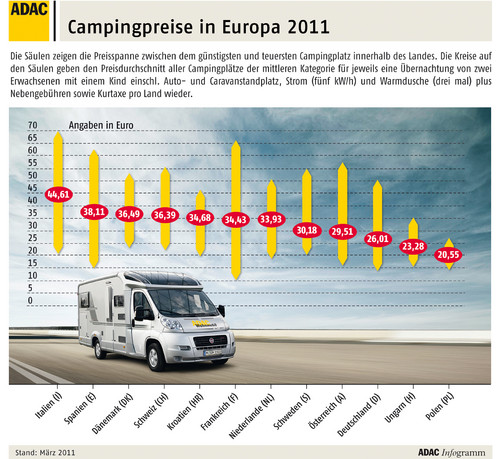 Campingpreise in Europa, 2011.