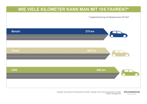 CNG Mobility Day 2017: 10 Euro – wie viele Kilometer.