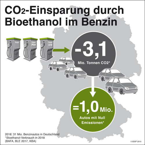 CO2-Reduzierung durch Bioethanol.