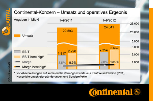 Continental-Konzern - Umsatz und operatives Ergebnis.