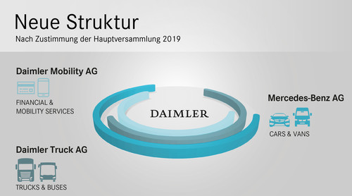 Daimler will sich eine neue Struktur mit drei rechtlich eigenständigen Geschäftsfeldern geben.