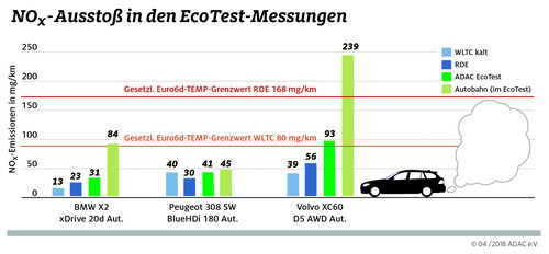 Der ADAC hat bei drei Dieselmodellen mit der Schadstoffnorm Euro 6d-Temp den Stickoxidausstoß untersucht.