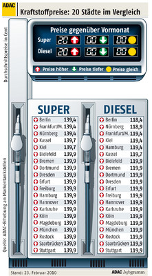 Der ADAC hat die Kraftstoffpreise in 20 deutschen Städten untersucht. 
