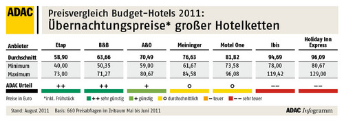 Der ADAC hat Preise von Budget-Hotels verglichen.